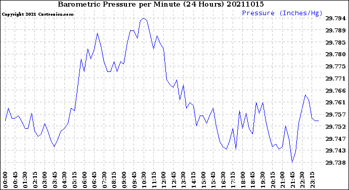 Milwaukee Weather Barometric Pressure<br>per Minute<br>(24 Hours)
