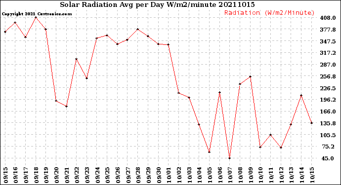 Milwaukee Weather Solar Radiation<br>Avg per Day W/m2/minute