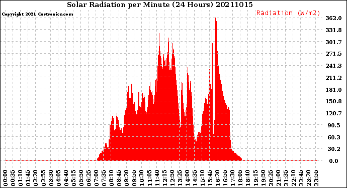 Milwaukee Weather Solar Radiation<br>per Minute<br>(24 Hours)