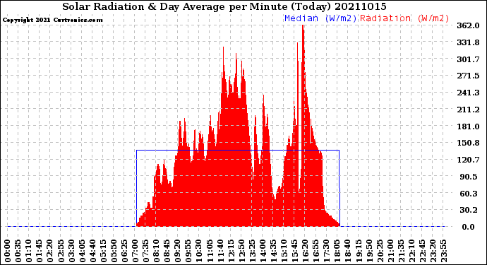 Milwaukee Weather Solar Radiation<br>& Day Average<br>per Minute<br>(Today)