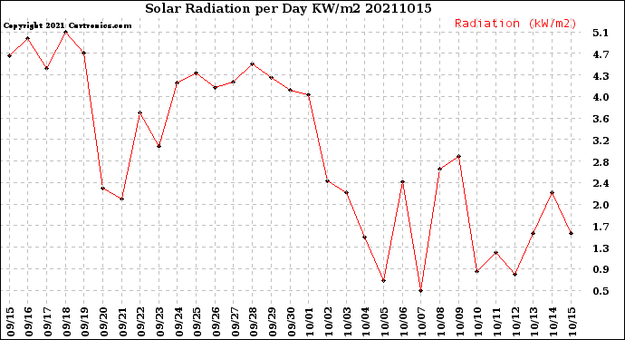 Milwaukee Weather Solar Radiation<br>per Day KW/m2