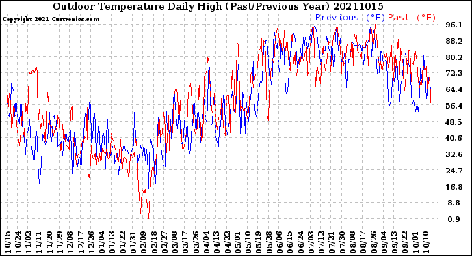 Milwaukee Weather Outdoor Temperature<br>Daily High<br>(Past/Previous Year)