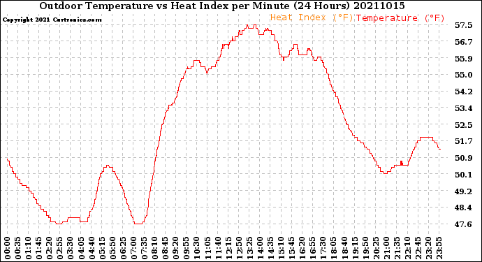 Milwaukee Weather Outdoor Temperature<br>vs Heat Index<br>per Minute<br>(24 Hours)
