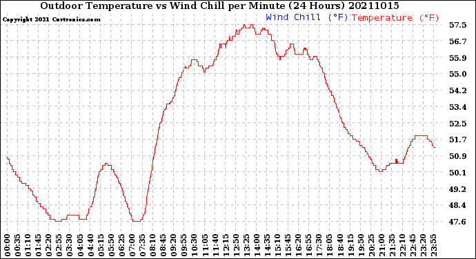 Milwaukee Weather Outdoor Temperature<br>vs Wind Chill<br>per Minute<br>(24 Hours)