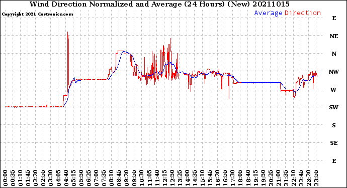 Milwaukee Weather Wind Direction<br>Normalized and Average<br>(24 Hours) (New)