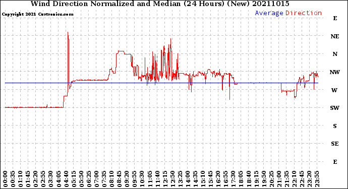 Milwaukee Weather Wind Direction<br>Normalized and Median<br>(24 Hours) (New)