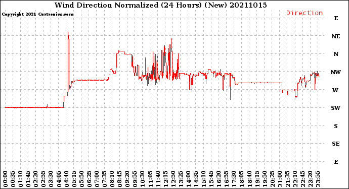 Milwaukee Weather Wind Direction<br>Normalized<br>(24 Hours) (New)