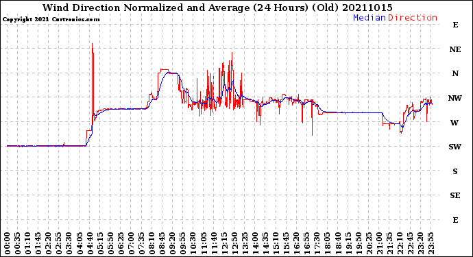 Milwaukee Weather Wind Direction<br>Normalized and Average<br>(24 Hours) (Old)