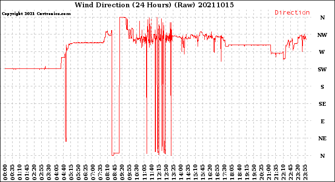 Milwaukee Weather Wind Direction<br>(24 Hours) (Raw)