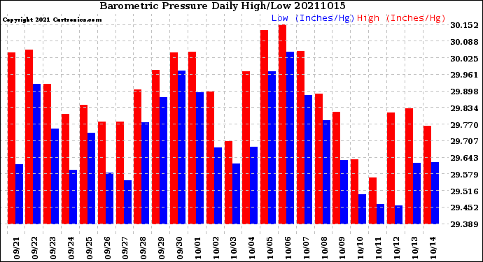 Milwaukee Weather Barometric Pressure<br>Daily High/Low