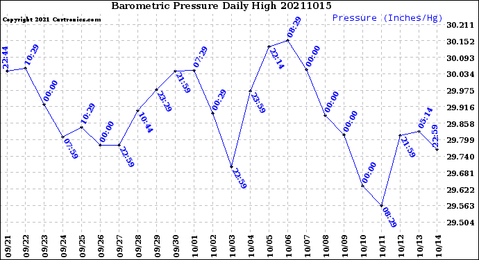 Milwaukee Weather Barometric Pressure<br>Daily High