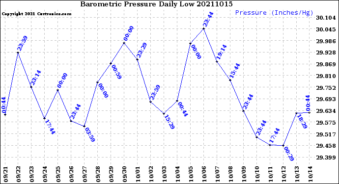 Milwaukee Weather Barometric Pressure<br>Daily Low