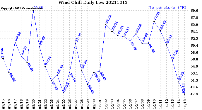 Milwaukee Weather Wind Chill<br>Daily Low
