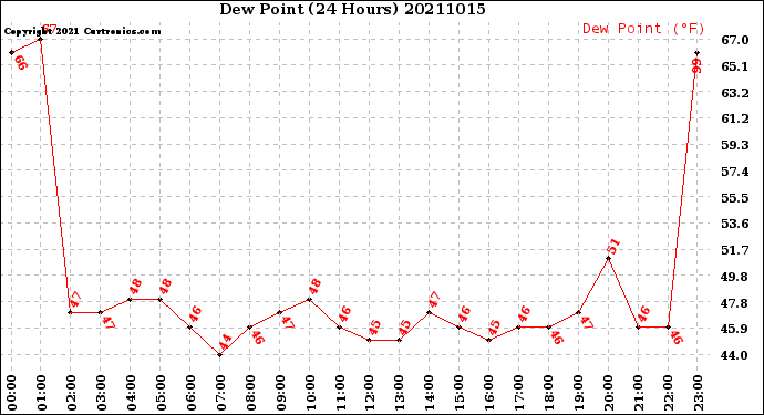 Milwaukee Weather Dew Point<br>(24 Hours)