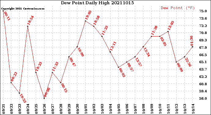 Milwaukee Weather Dew Point<br>Daily High