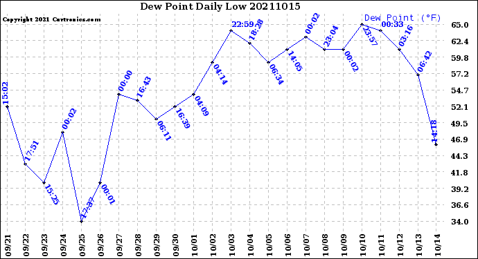 Milwaukee Weather Dew Point<br>Daily Low