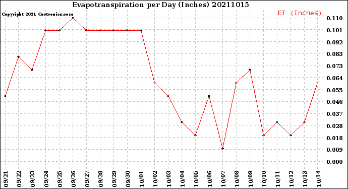Milwaukee Weather Evapotranspiration<br>per Day (Inches)