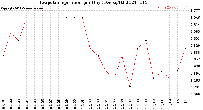 Milwaukee Weather Evapotranspiration<br>per Day (Ozs sq/ft)