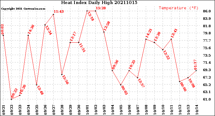 Milwaukee Weather Heat Index<br>Daily High