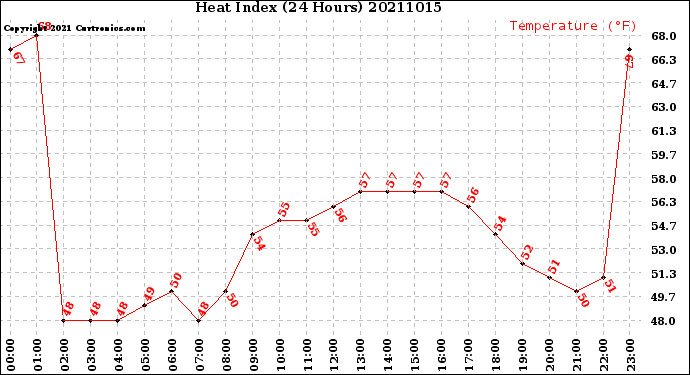 Milwaukee Weather Heat Index<br>(24 Hours)