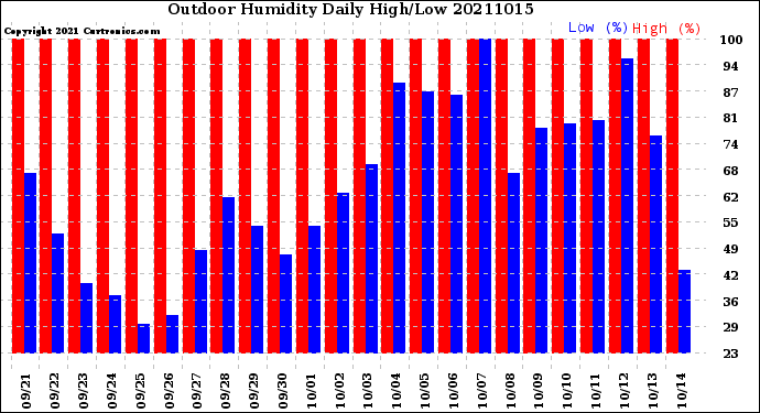 Milwaukee Weather Outdoor Humidity<br>Daily High/Low