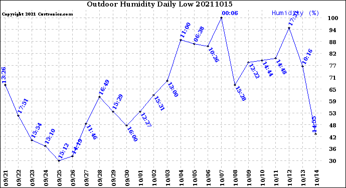 Milwaukee Weather Outdoor Humidity<br>Daily Low