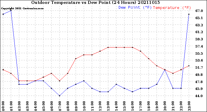 Milwaukee Weather Outdoor Temperature<br>vs Dew Point<br>(24 Hours)