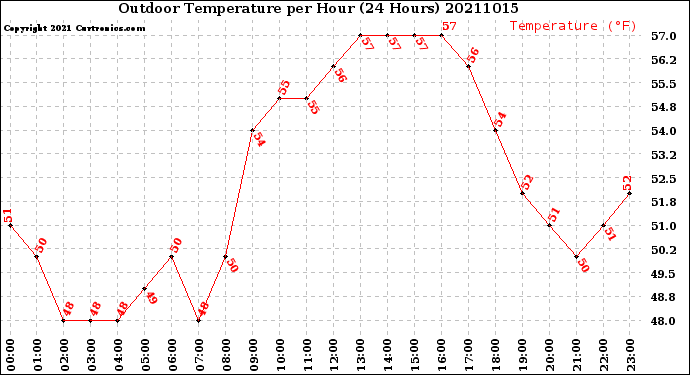 Milwaukee Weather Outdoor Temperature<br>per Hour<br>(24 Hours)