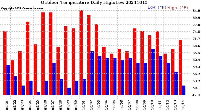 Milwaukee Weather Outdoor Temperature<br>Daily High/Low