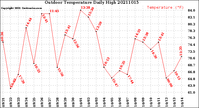 Milwaukee Weather Outdoor Temperature<br>Daily High