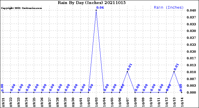 Milwaukee Weather Rain<br>By Day<br>(Inches)