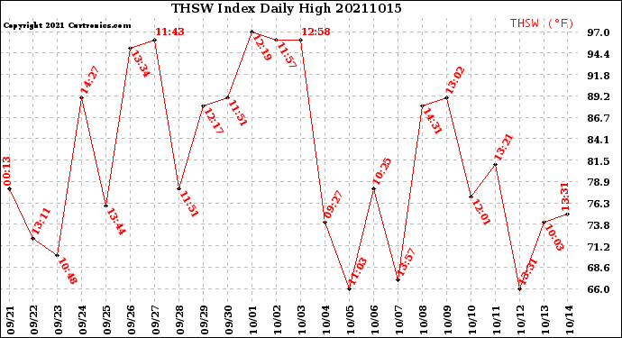Milwaukee Weather THSW Index<br>Daily High