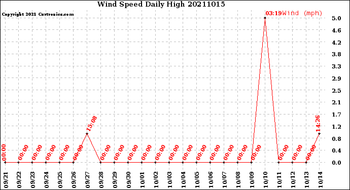 Milwaukee Weather Wind Speed<br>Daily High