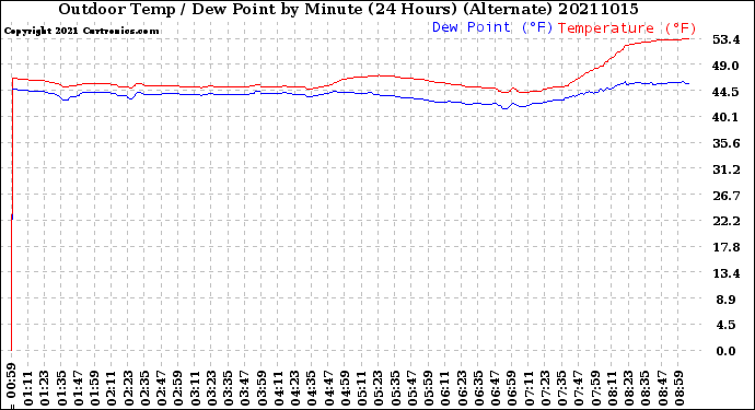Milwaukee Weather Outdoor Temp / Dew Point<br>by Minute<br>(24 Hours) (Alternate)