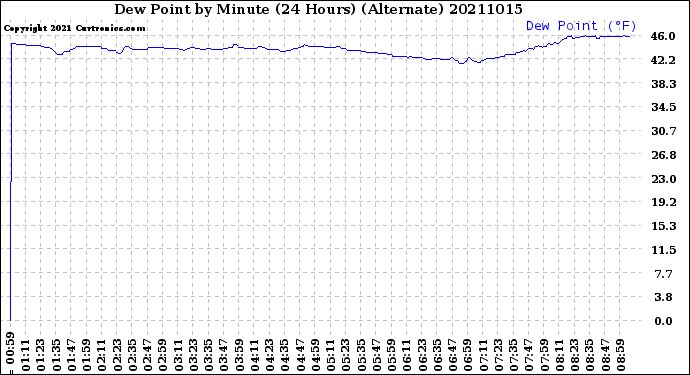 Milwaukee Weather Dew Point<br>by Minute<br>(24 Hours) (Alternate)