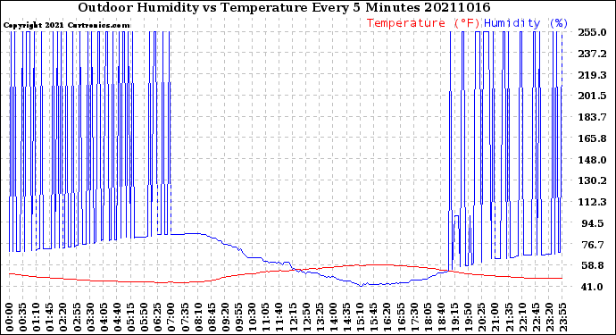 Milwaukee Weather Outdoor Humidity<br>vs Temperature<br>Every 5 Minutes