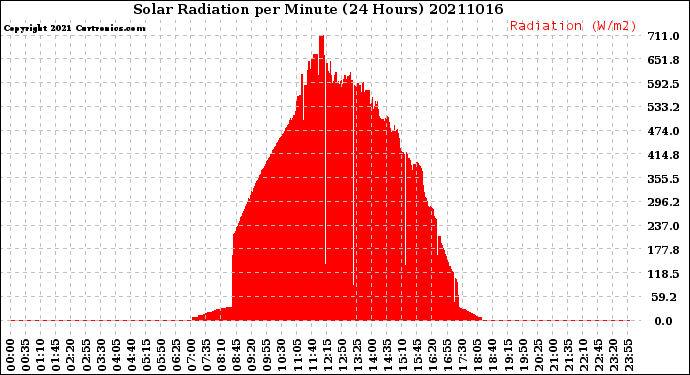 Milwaukee Weather Solar Radiation<br>per Minute<br>(24 Hours)