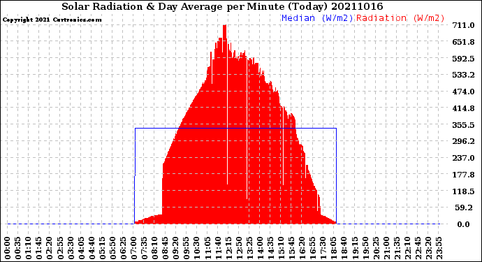 Milwaukee Weather Solar Radiation<br>& Day Average<br>per Minute<br>(Today)