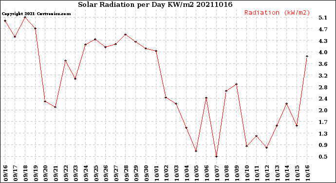 Milwaukee Weather Solar Radiation<br>per Day KW/m2