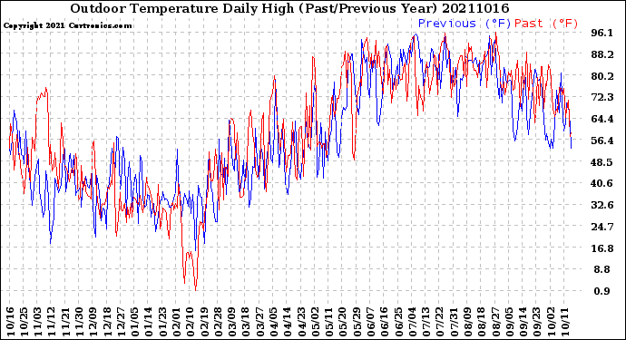 Milwaukee Weather Outdoor Temperature<br>Daily High<br>(Past/Previous Year)