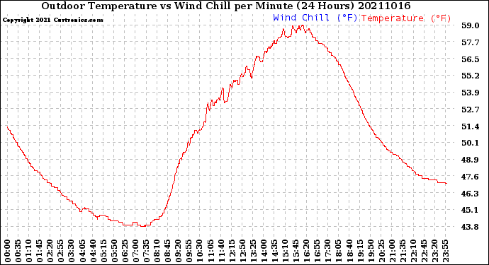 Milwaukee Weather Outdoor Temperature<br>vs Wind Chill<br>per Minute<br>(24 Hours)