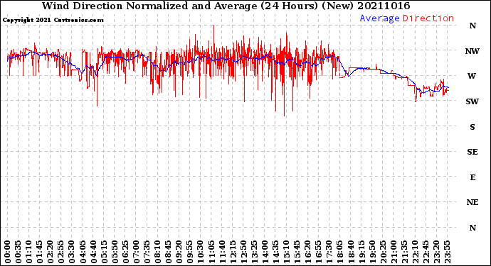 Milwaukee Weather Wind Direction<br>Normalized and Average<br>(24 Hours) (New)