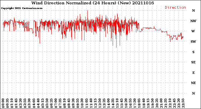 Milwaukee Weather Wind Direction<br>Normalized<br>(24 Hours) (New)