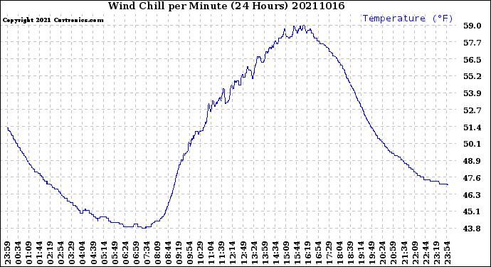 Milwaukee Weather Wind Chill<br>per Minute<br>(24 Hours)