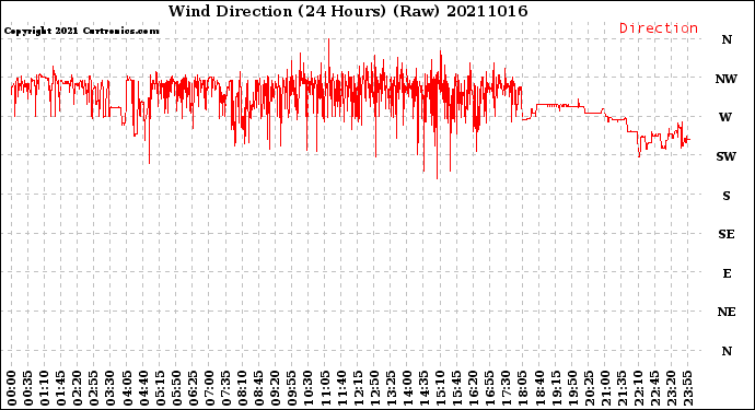 Milwaukee Weather Wind Direction<br>(24 Hours) (Raw)