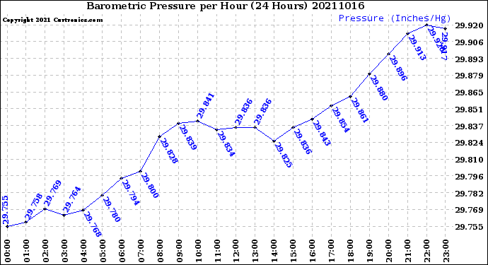 Milwaukee Weather Barometric Pressure<br>per Hour<br>(24 Hours)