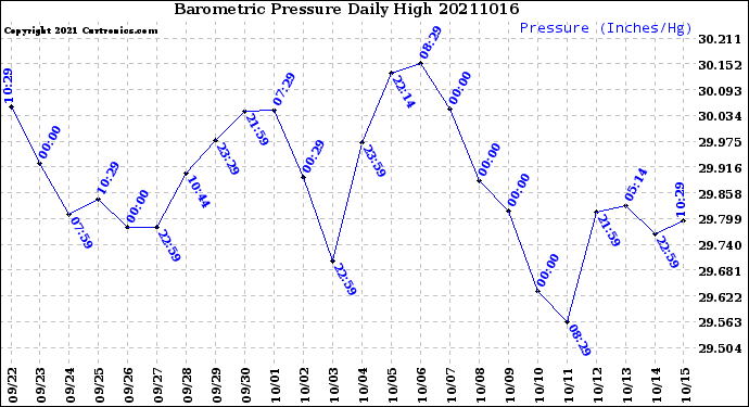 Milwaukee Weather Barometric Pressure<br>Daily High
