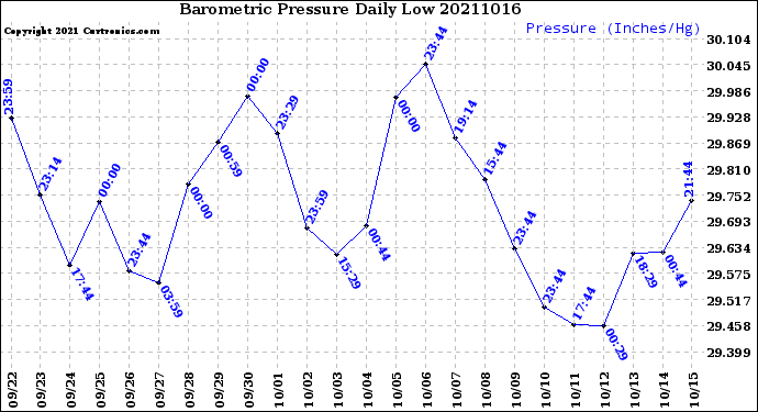 Milwaukee Weather Barometric Pressure<br>Daily Low