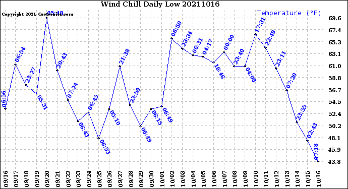 Milwaukee Weather Wind Chill<br>Daily Low