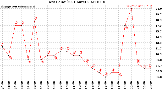 Milwaukee Weather Dew Point<br>(24 Hours)